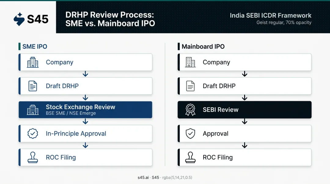 SME IPO versus mainboard IPO DRHP review authority process comparison