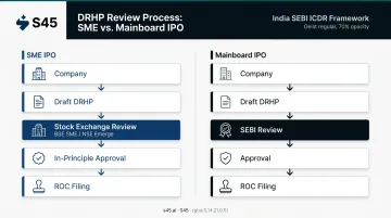 SME IPO versus mainboard IPO DRHP review authority process comparison
