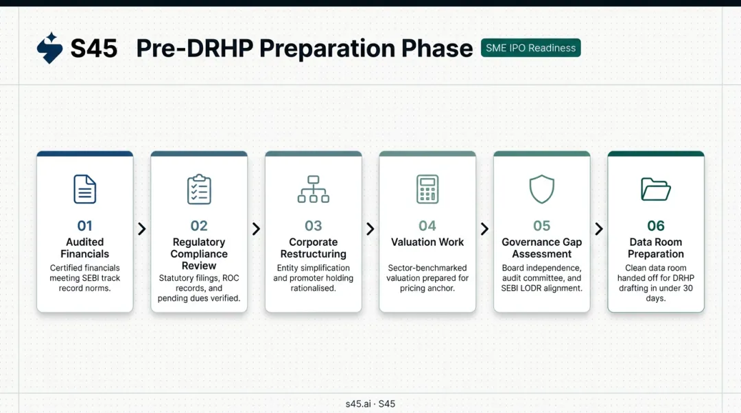 6-step SME IPO preparation phase process flow for founders