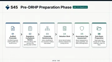 6-step SME IPO preparation phase process flow for founders