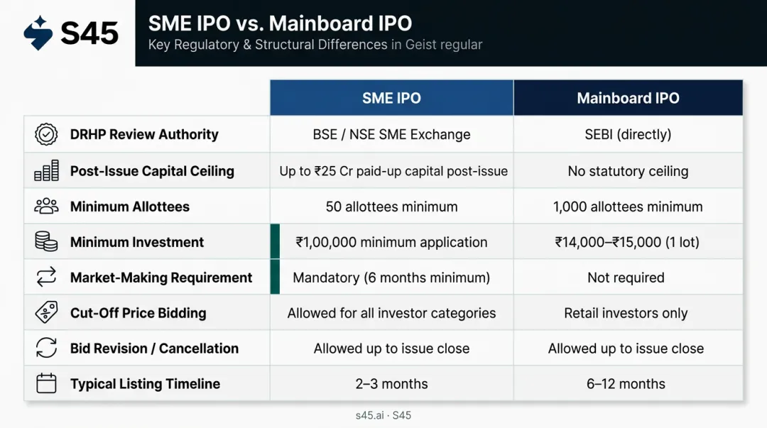 SME IPO versus mainboard IPO eight-feature side-by-side comparison chart