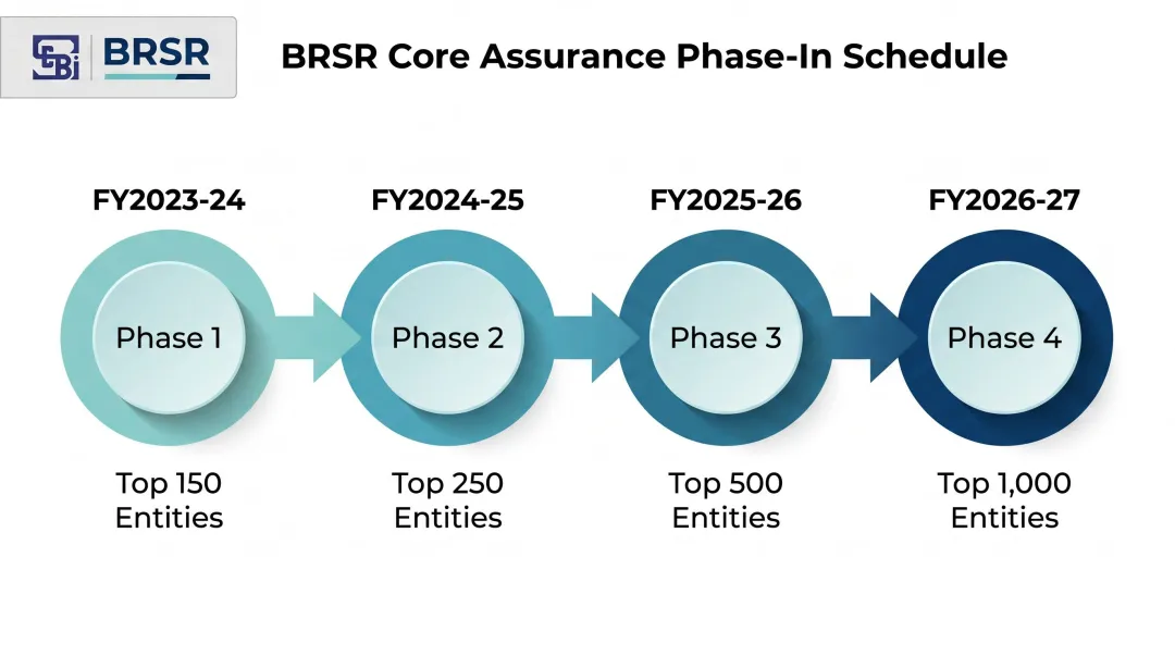 SEBI BRSR Core assurance phasing timeline four phases FY2024 to FY2027