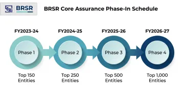 SEBI BRSR Core assurance phasing timeline four phases FY2024 to FY2027