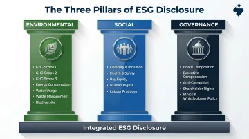 Three ESG pillars environmental social governance key disclosure metrics breakdown