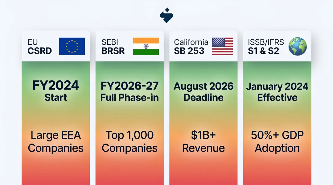 Global ESG regulatory frameworks timeline EU SEBI California ISSB mandatory requirements