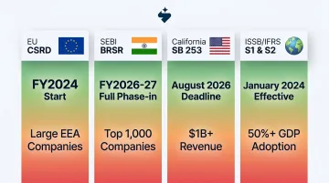 Global ESG regulatory frameworks timeline EU SEBI California ISSB mandatory requirements