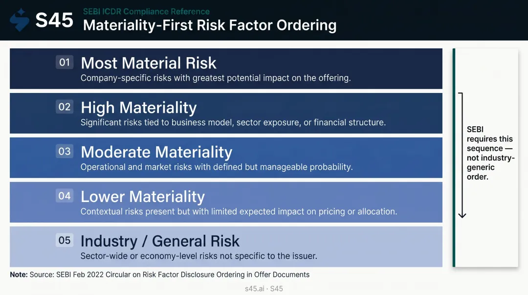DRHP risk factors materiality-first ordering framework for SEBI compliance