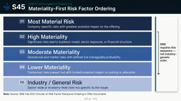 DRHP risk factors materiality-first ordering framework for SEBI compliance