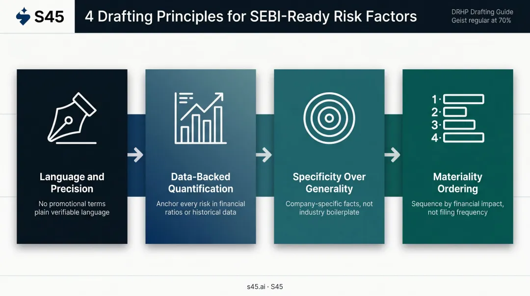 Four DRHP risk factor drafting principles for SEBI-ready disclosure quality