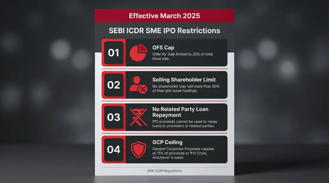 SEBI March 2025 SME IPO OFS restrictions and proceeds usage rules infographic