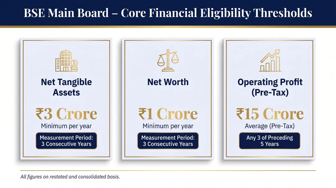 BSE Main Board three financial eligibility thresholds comparison infographic