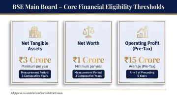 BSE Main Board three financial eligibility thresholds comparison infographic