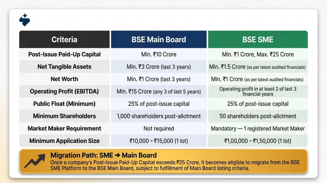 BSE Main Board versus BSE SME platform listing requirements side-by-side comparison chart