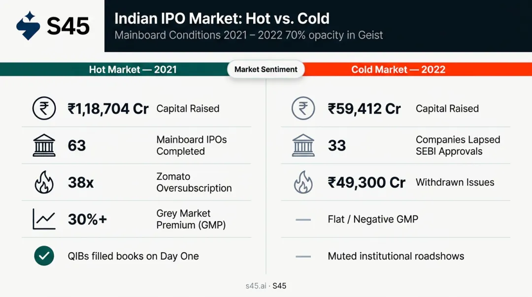 Hot versus cold IPO market comparison 2021 versus 2022 India fundraising data