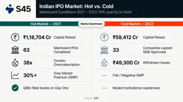 Hot versus cold IPO market comparison 2021 versus 2022 India fundraising data