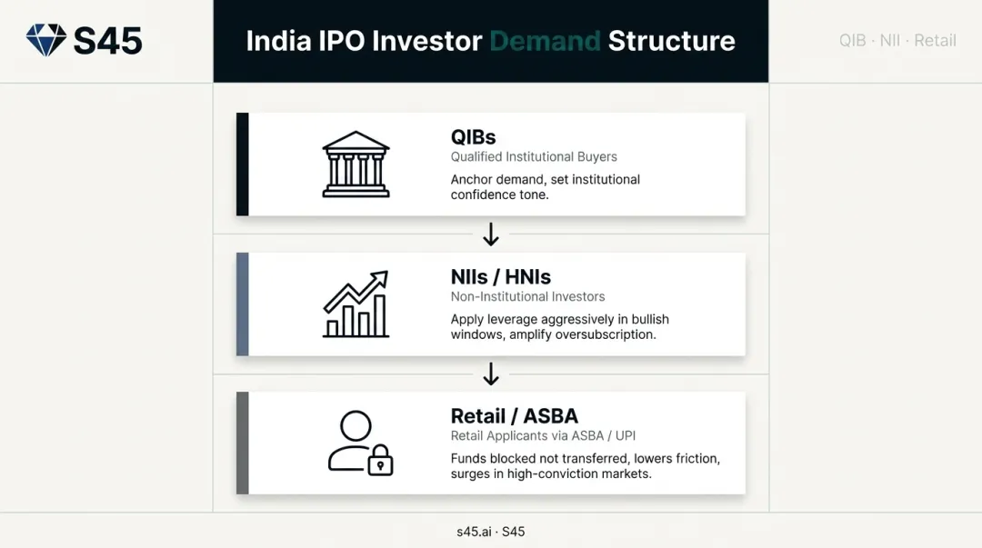 India IPO three-tier investor category demand structure QIB NII retail breakdown