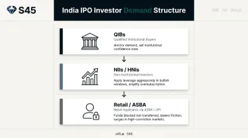 India IPO three-tier investor category demand structure QIB NII retail breakdown