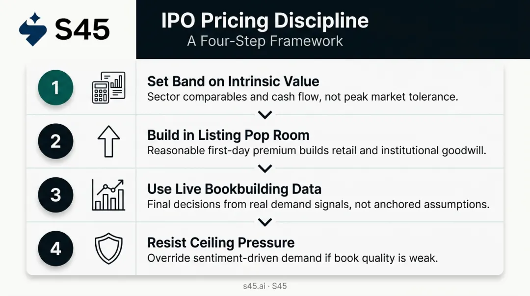 Four-step IPO pricing discipline framework from valuation to demand-based final decision