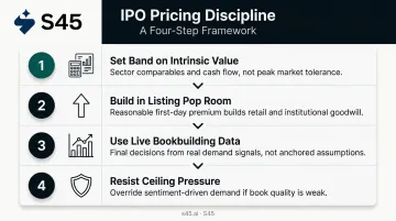 Four-step IPO pricing discipline framework from valuation to demand-based final decision