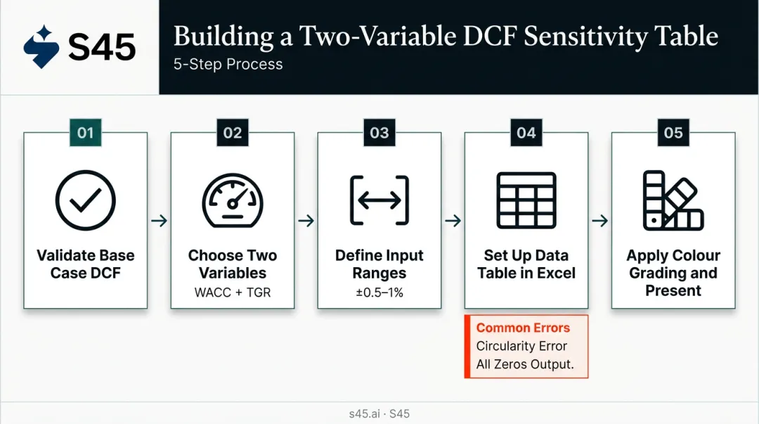 5-step DCF sensitivity data table setup process flow with common errors to avoid