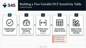 5-step DCF sensitivity data table setup process flow with common errors to avoid