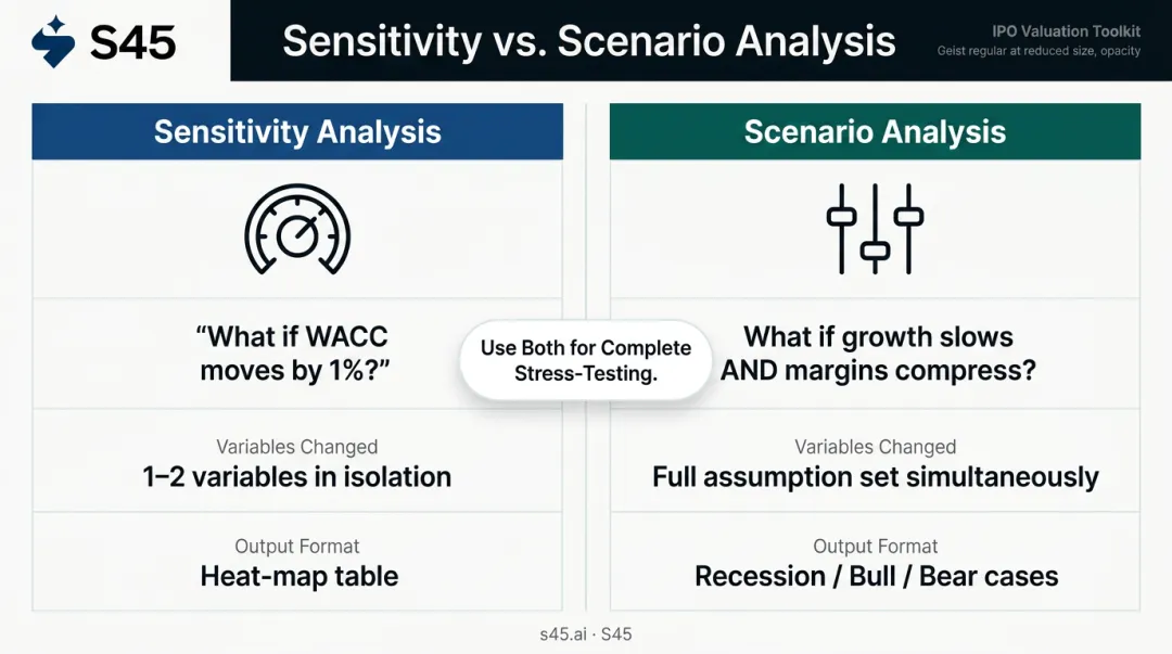 Sensitivity analysis versus scenario analysis side-by-side comparison infographic