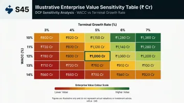 DCF sensitivity heat map table WACC versus terminal growth rate enterprise value range