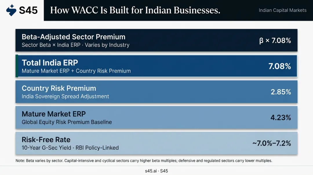 Indian WACC component breakdown showing equity risk premium country risk and G-Sec inputs