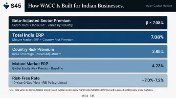 Indian WACC component breakdown showing equity risk premium country risk and G-Sec inputs