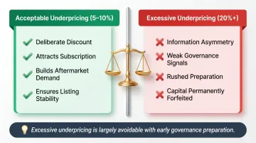Acceptable versus excessive IPO underpricing comparison infographic for SMEs