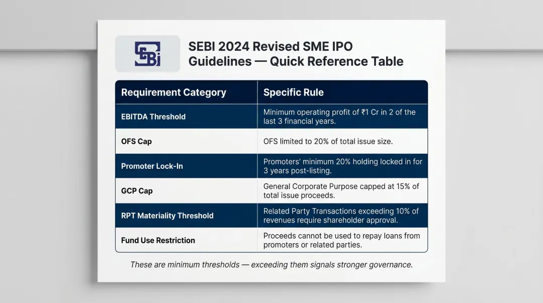 SEBI 2024 SME IPO revised regulatory requirements summary table infographic