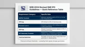SEBI 2024 SME IPO revised regulatory requirements summary table infographic