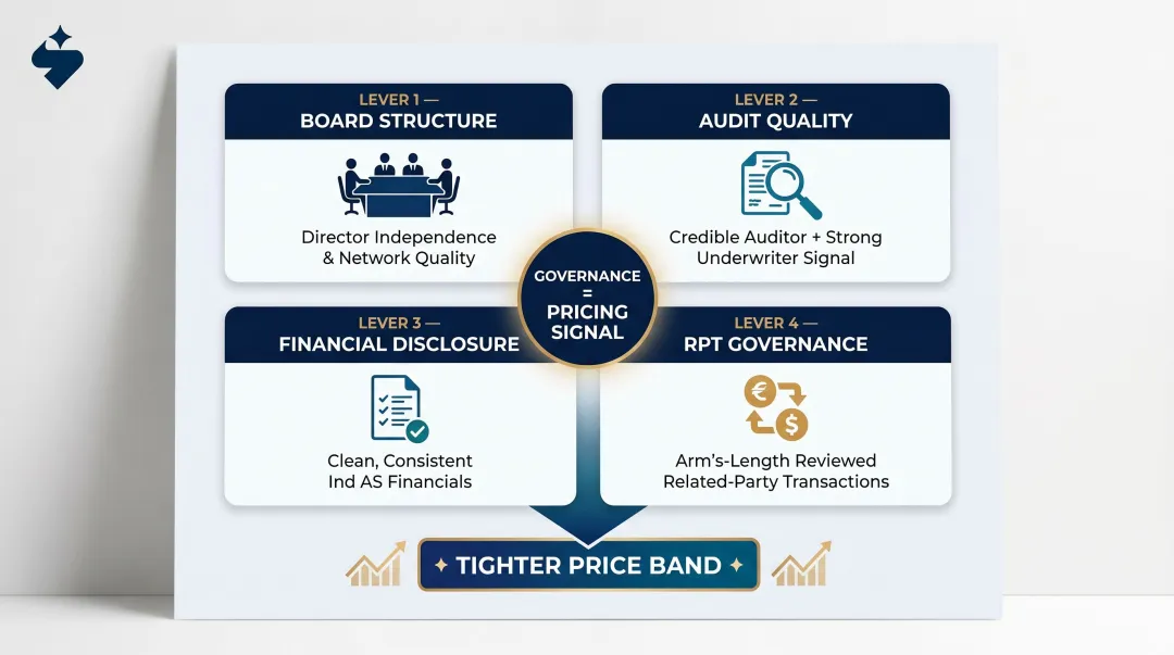 Four governance levers reducing SME IPO underpricing board audit disclosure RPT