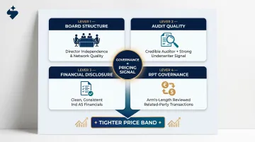 Four governance levers reducing SME IPO underpricing board audit disclosure RPT