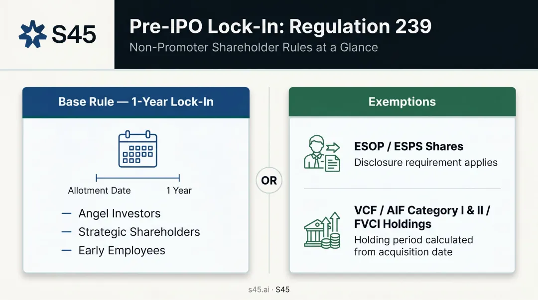 Pre-IPO non-promoter shareholder lock-in rules and AIF VCF exemption conditions