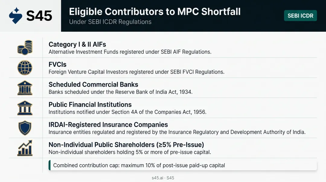 Six eligible entities that can bridge promoter MPC shortfall under SEBI ICDR