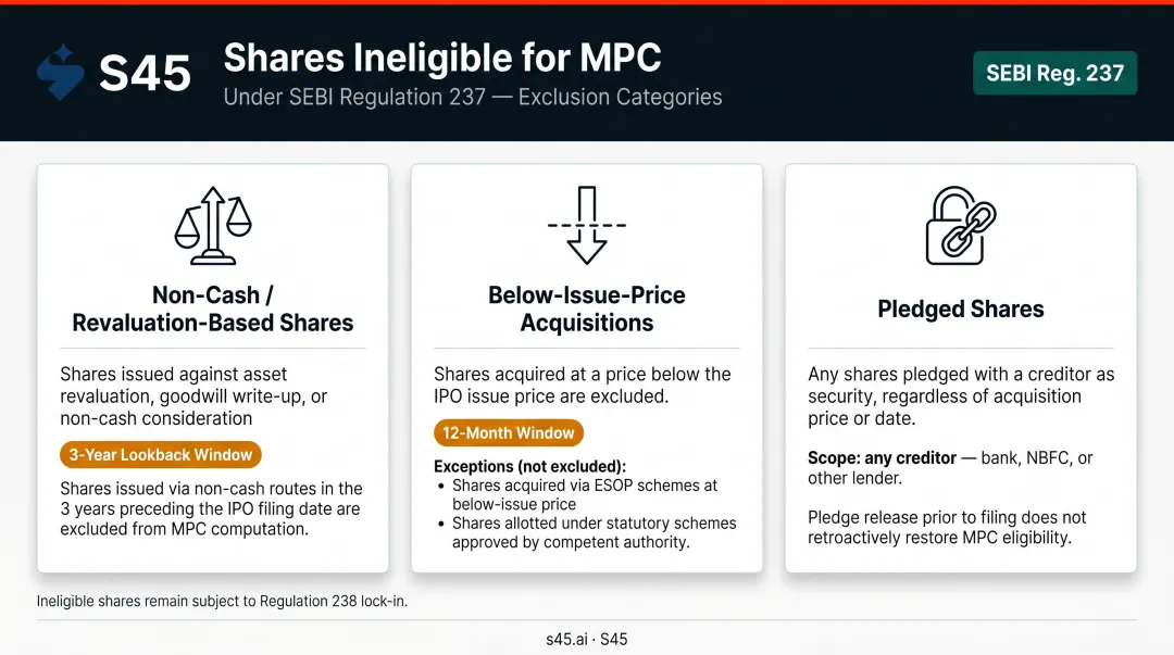 Three categories of shares ineligible for minimum promoter contribution under SEBI Regulation 237