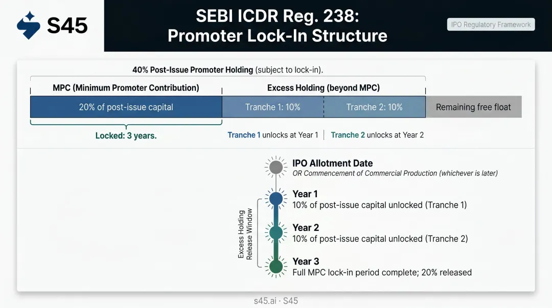 Promoter lock-in tier breakdown showing MPC and excess holding release schedule