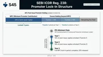 Promoter lock-in tier breakdown showing MPC and excess holding release schedule