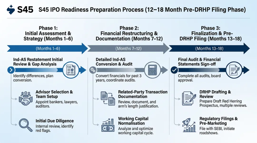 IPO readiness preparation timeline showing Ind-AS restatement and DRHP filing milestones
