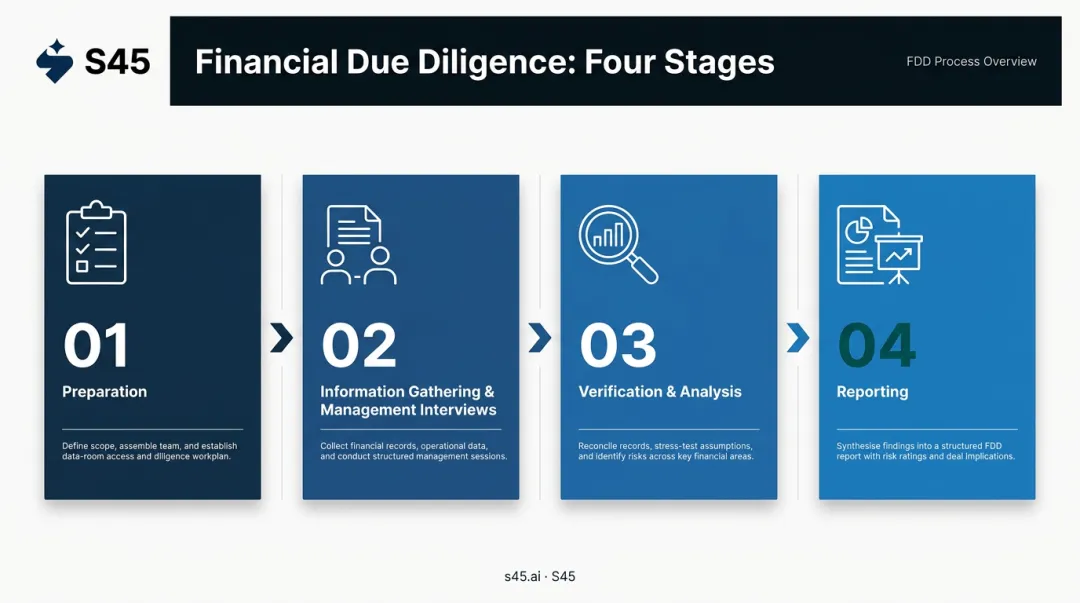Four-stage financial due diligence process flow from preparation to final report
