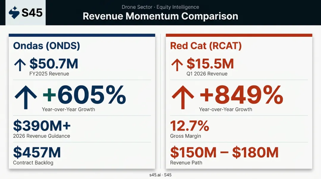 Ondas versus Red Cat Holdings 2026 revenue growth and backlog comparison infographic
