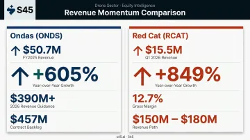 Ondas versus Red Cat Holdings 2026 revenue growth and backlog comparison infographic