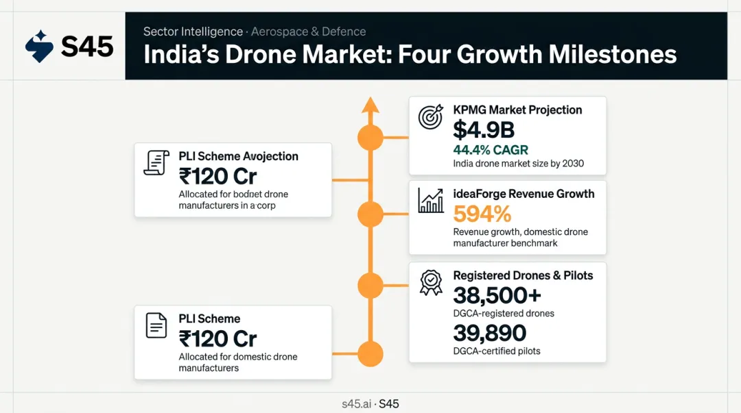 India drone market growth pipeline PLI scheme registrations and 2030 revenue projection