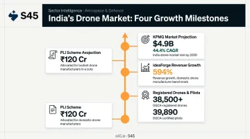 India drone market growth pipeline PLI scheme registrations and 2030 revenue projection