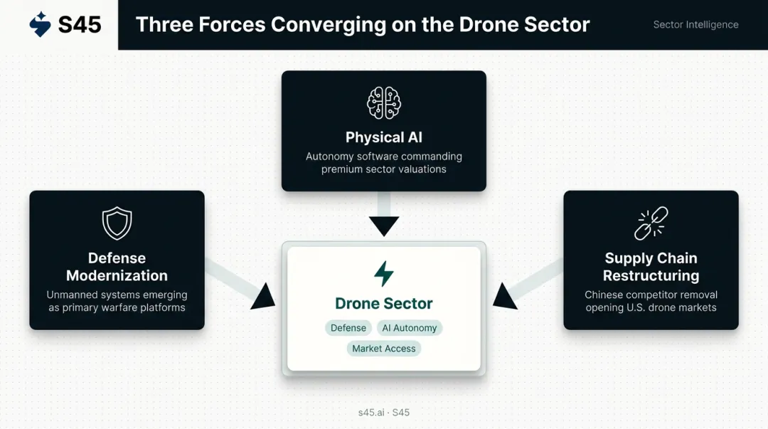 Three converging drone investment mega-themes defense AI and supply chain restructuring