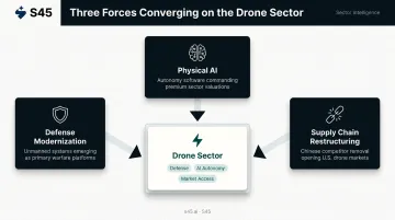 Three converging drone investment mega-themes defense AI and supply chain restructuring