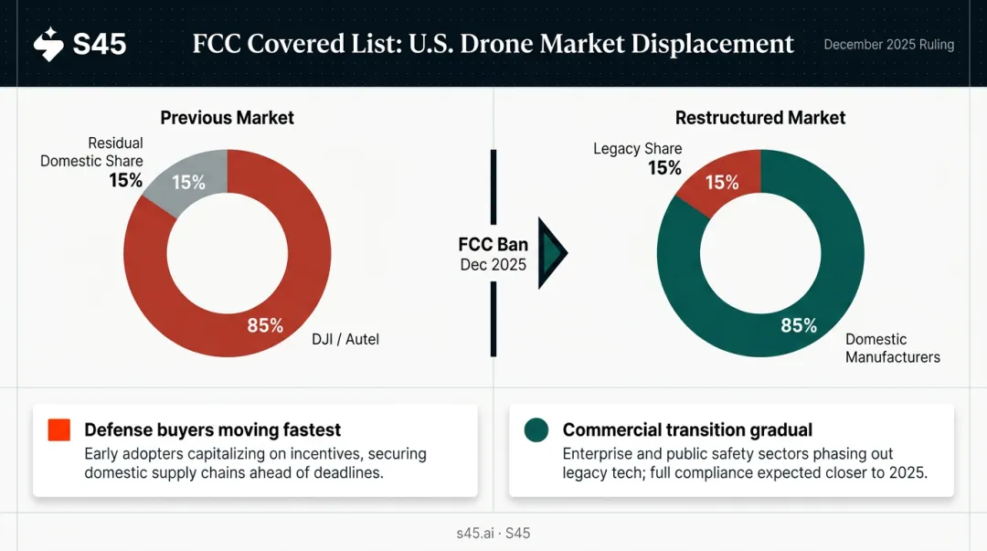 DJI Autel U.S. ban market share displacement and domestic drone opportunity infographic