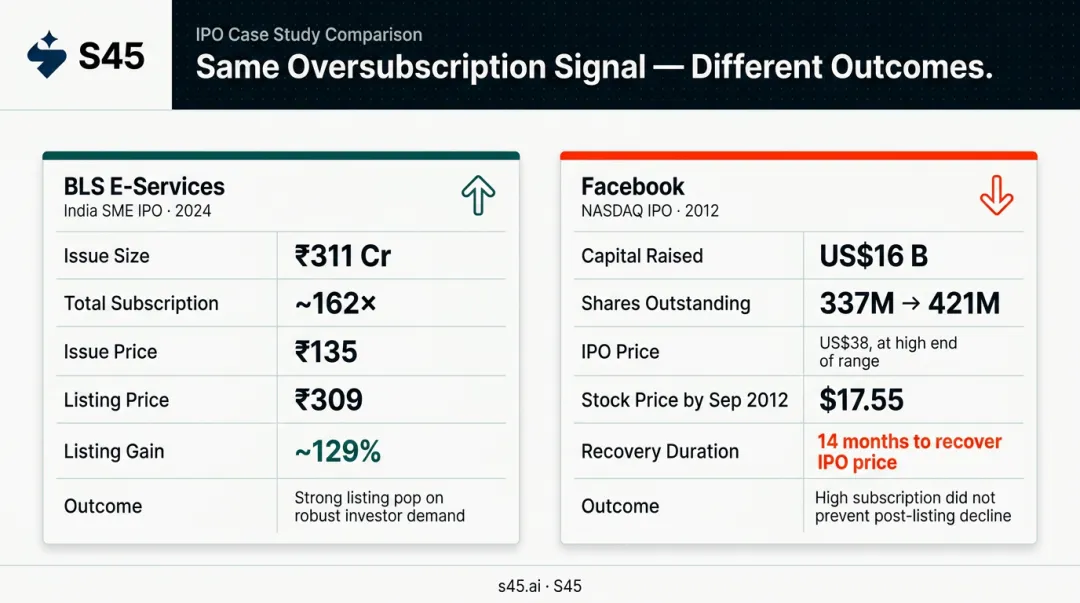 BLS E-Services versus Facebook IPO oversubscription outcomes side-by-side comparison
