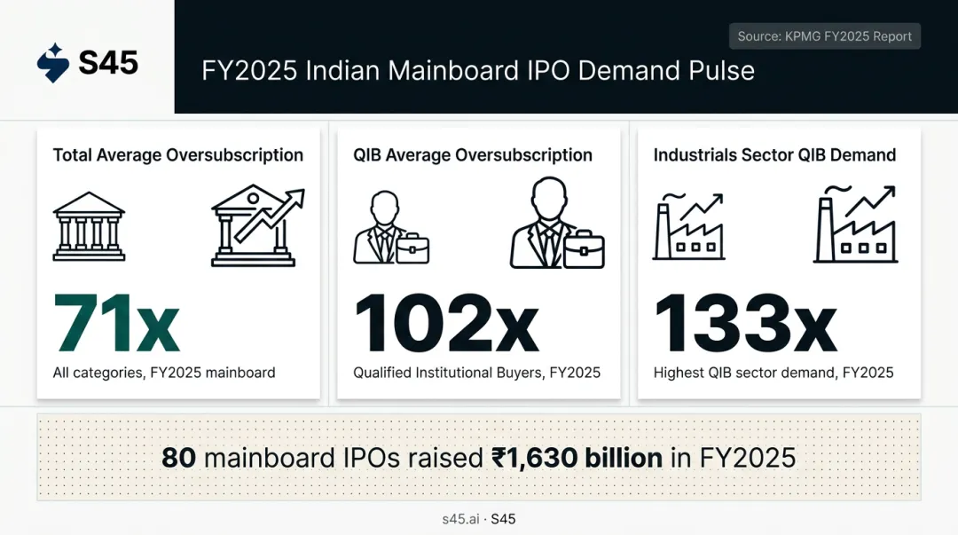 FY2025 India IPO oversubscription statistics by investor category infographic